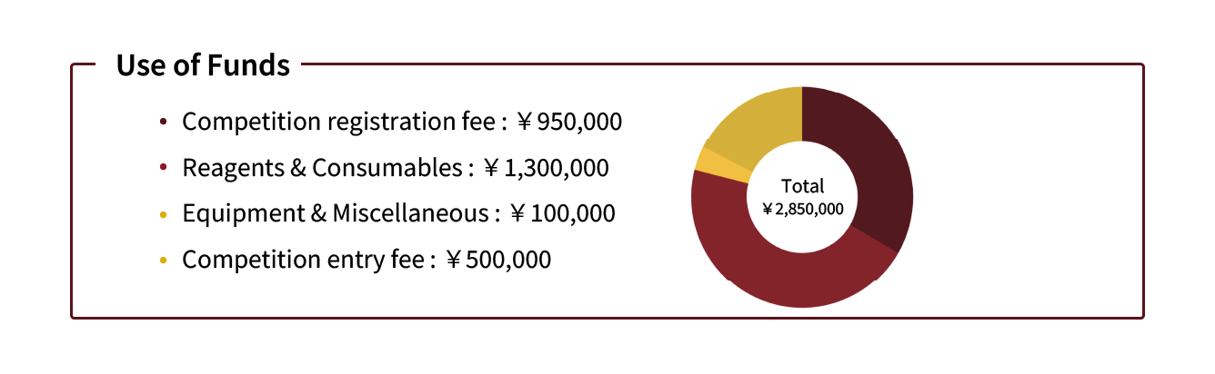 donation graph